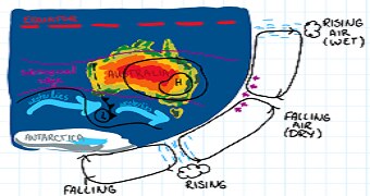 diagram showing the many variants of the Australian climate