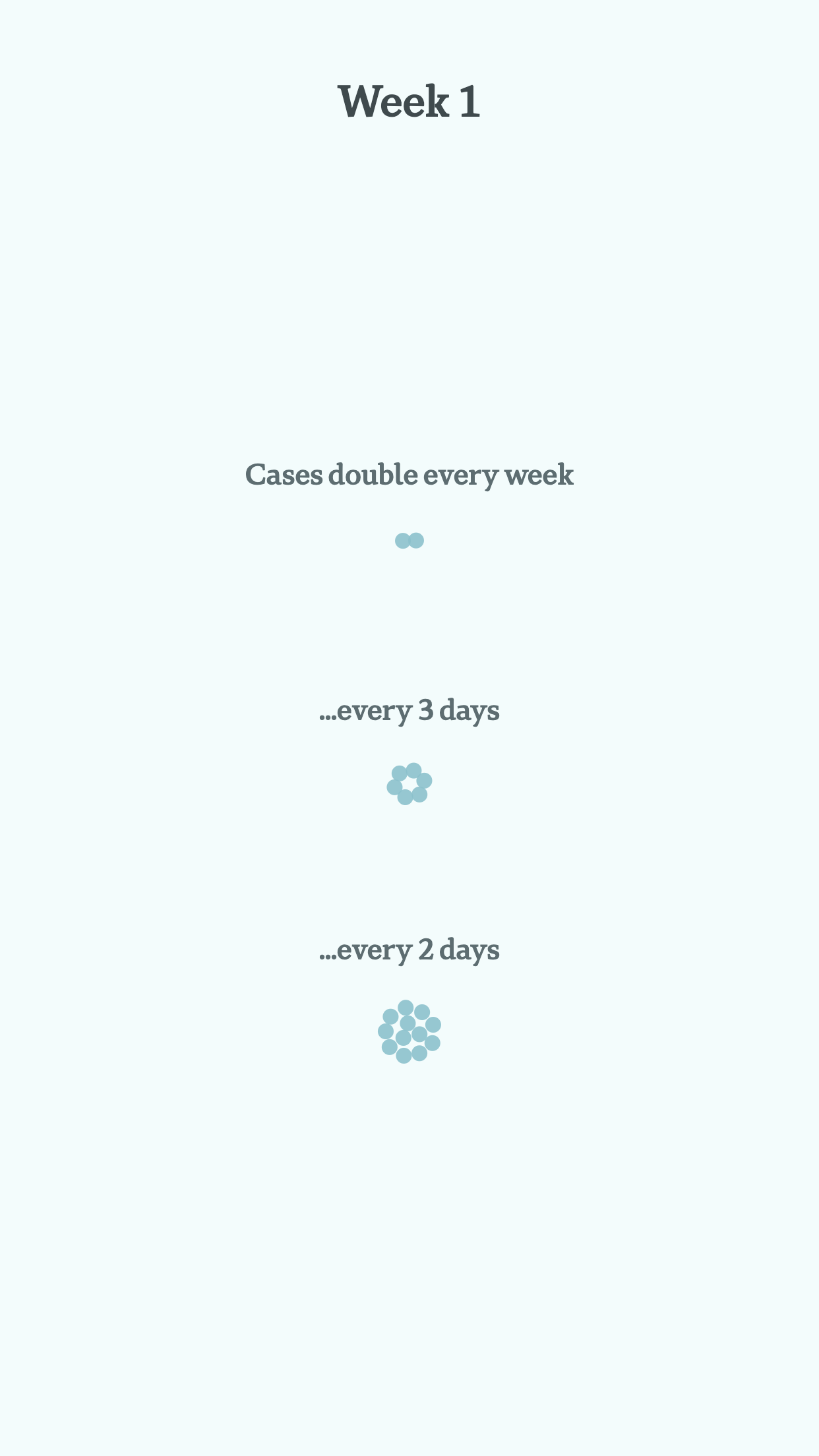 Graphic illustrating exponential growth in each of the three scenarios after one week.