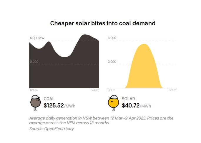 A black area chart for coal showing the price at $125.52/MWh and a yellow area chart for solar showing the price at $40.72