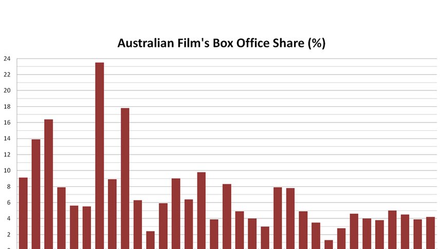 Australian film's box office share