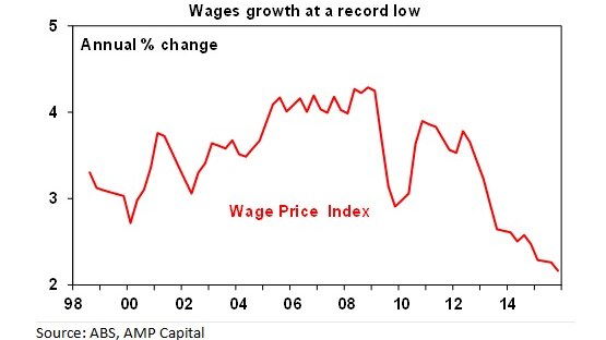 ABS wage price index