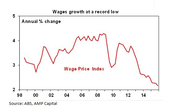 ABS wage price index