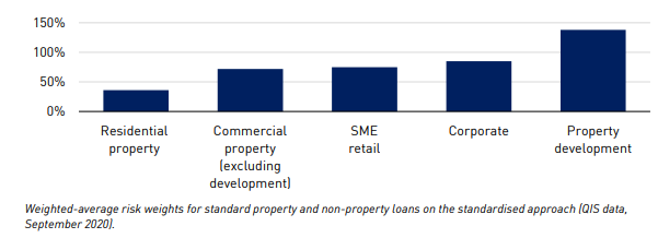 APRA graphic showing the average risk weights of various types of lending.