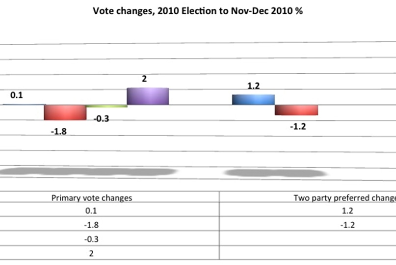 Graph 3 - Vote changes Nov-Dec 2010