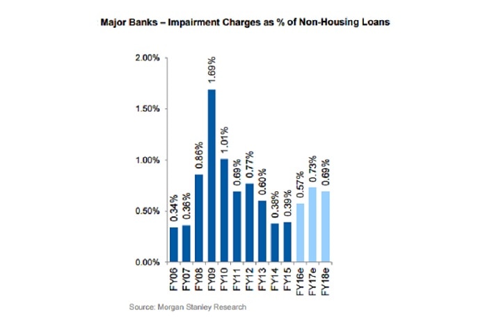 Major bank impairments