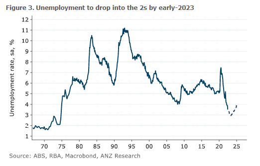 ANZ unemployment rate