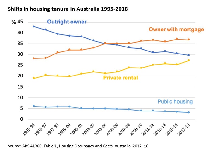 A graph showing the share of people who own their own home outright has fallen steadily since the mid-1990s.