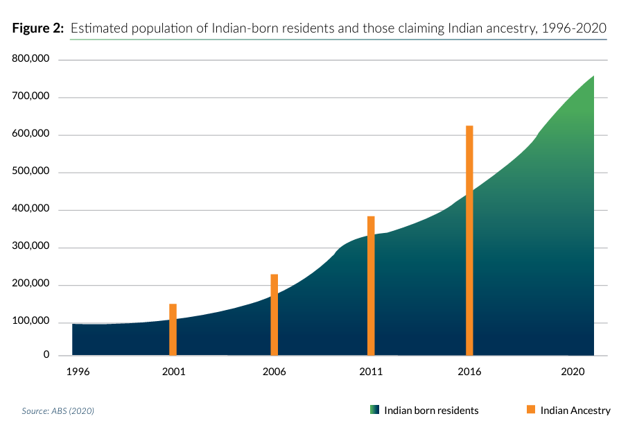 A chart showing the growth of Indian migration to Australia between 1996 and 2020