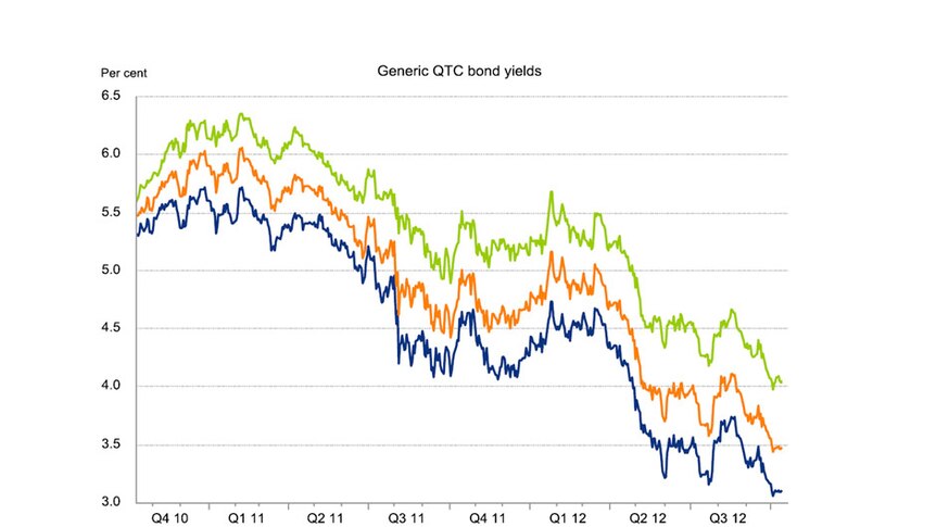 Generic QTC bond yields