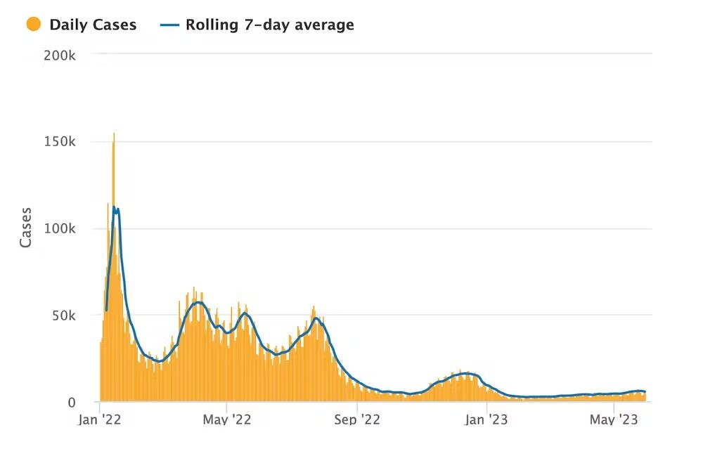 A graph showing a line rising and falling over time with a peak Jan 22 and small rise May 23.