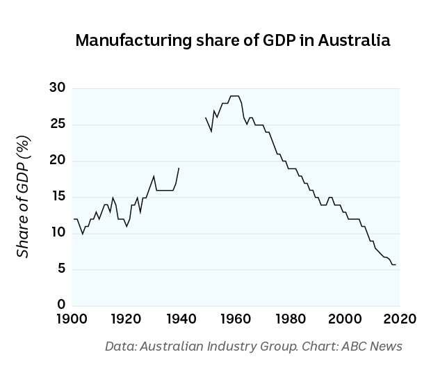 The manufacturing sector's share of GDP.