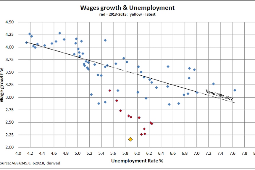 Wages growth and unemployment
