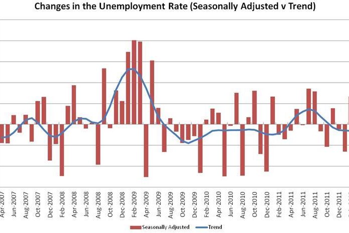 Changes in the unemployment rate (Greg Jericho)