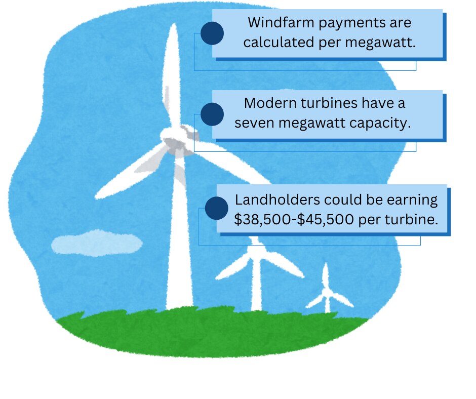 Windfarm payments are calculated per megawatt.