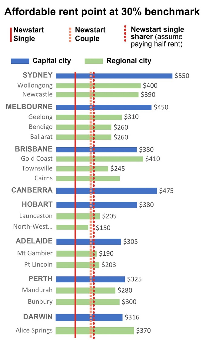 Affordable rent point at 30 per cent benchmark.