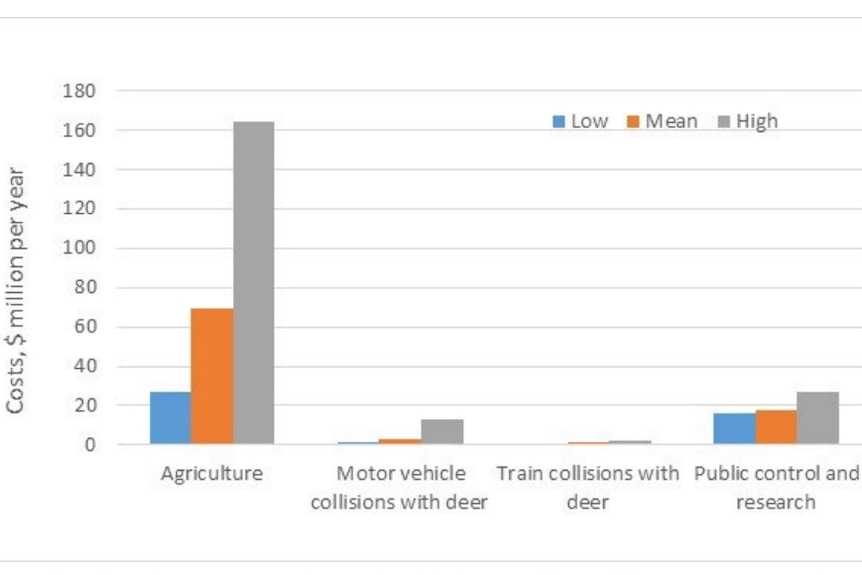 A coloured graph showing the impact of feral deer.