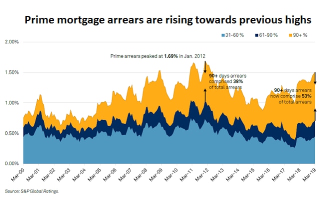 Prime RMBS arrears