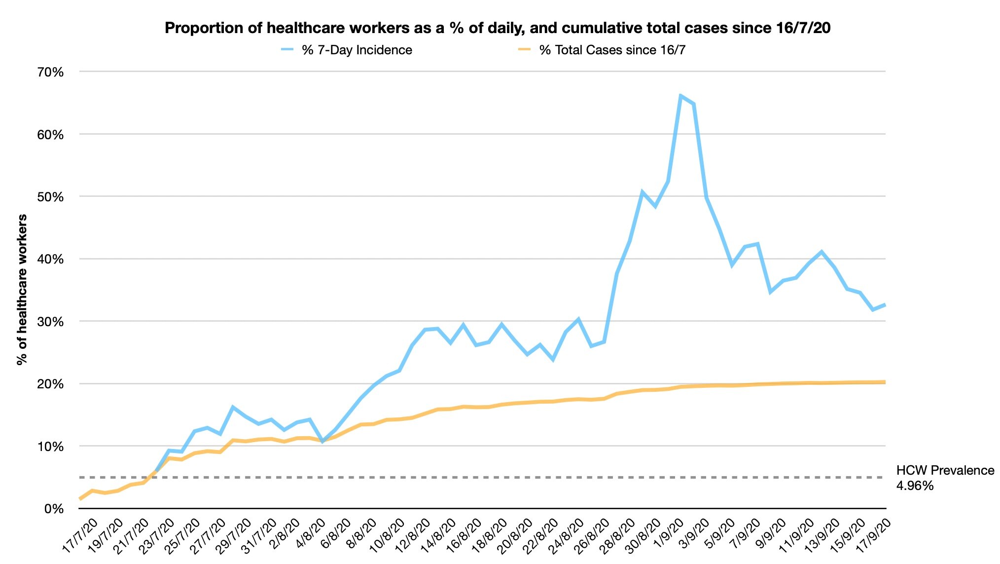 A graph shows with blue and yellow lines the proportion of daily coronavirus cases which are in healthcare workers.