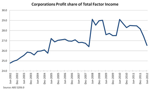 Corporations profit share of total factor income