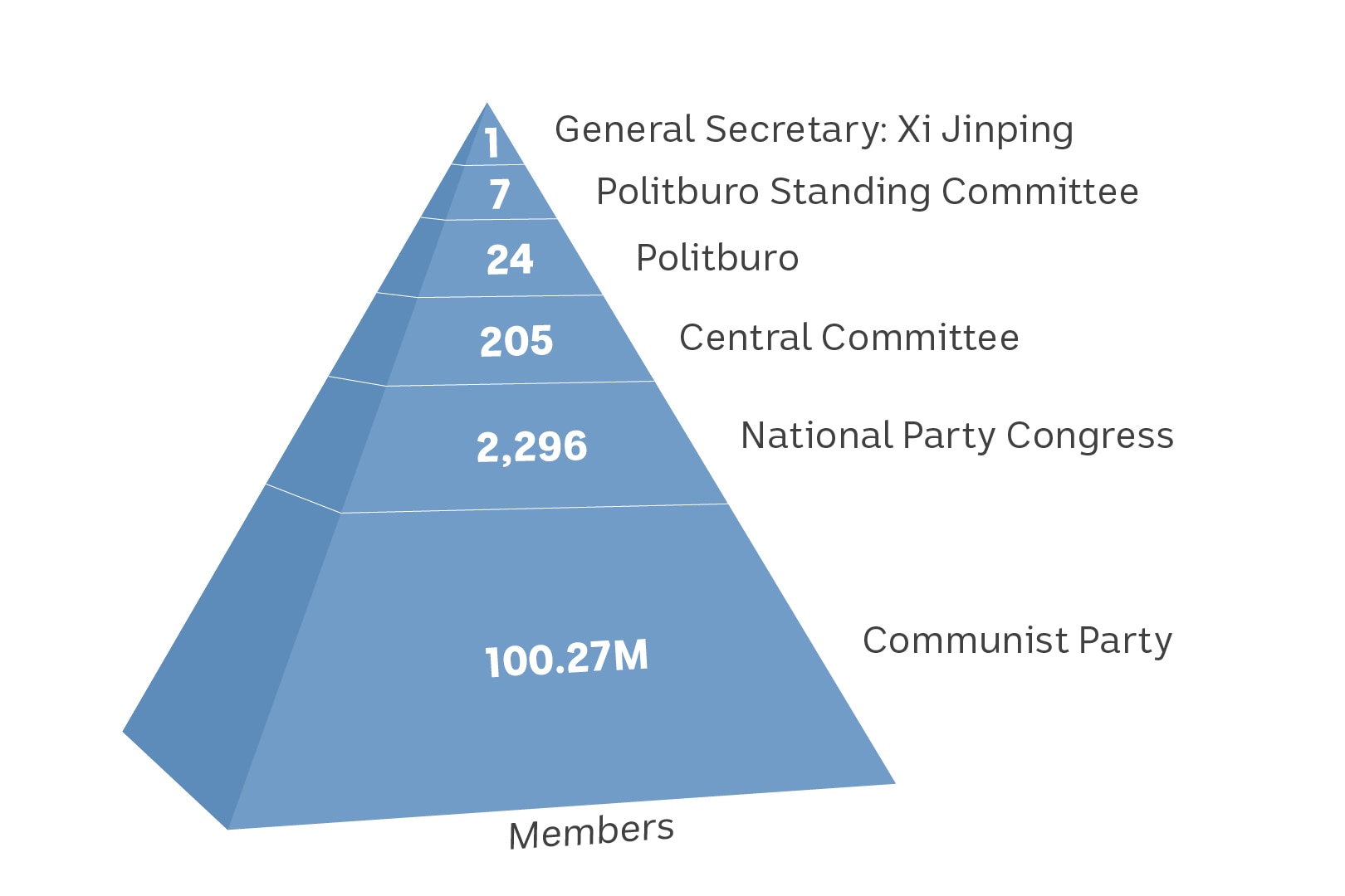 A pyramid showing structure of the CCP.