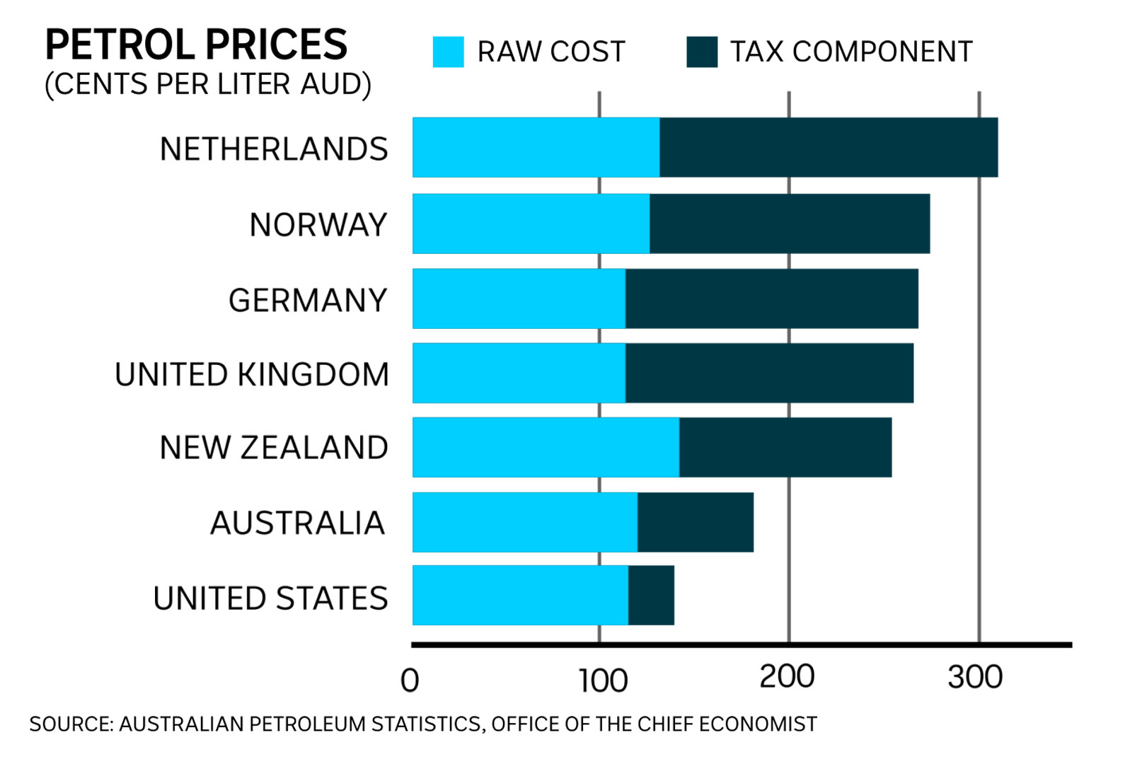 petrol prices international