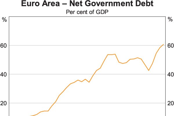 Euro Area - Net Government Debt