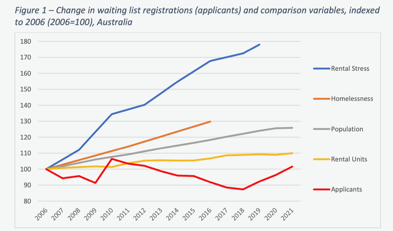 Change in waiting list registrations