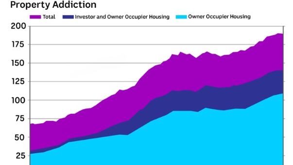 Graph showing debt in relation to home owners earnings