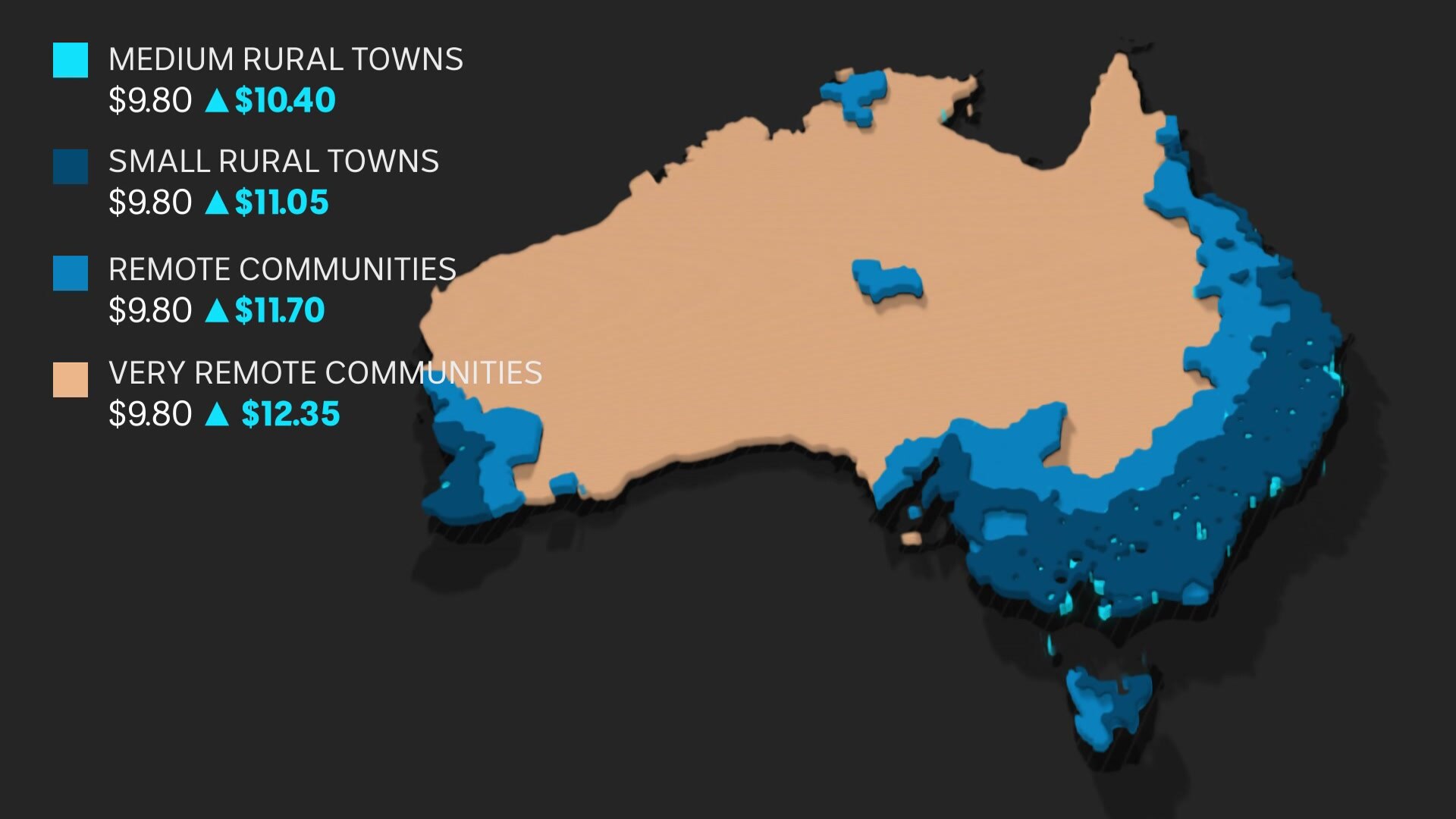 A graphic showing increases in pay for rural doctors alongside a map of Australia.