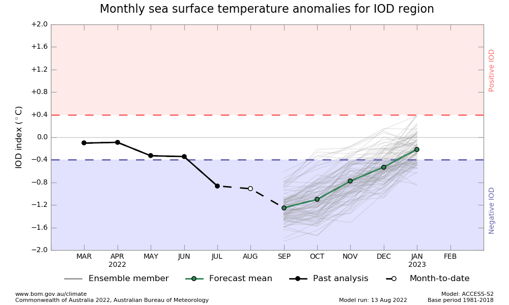 Graph shows index index dipping into negative IOD territory around June and remaining down in the blue zone until December