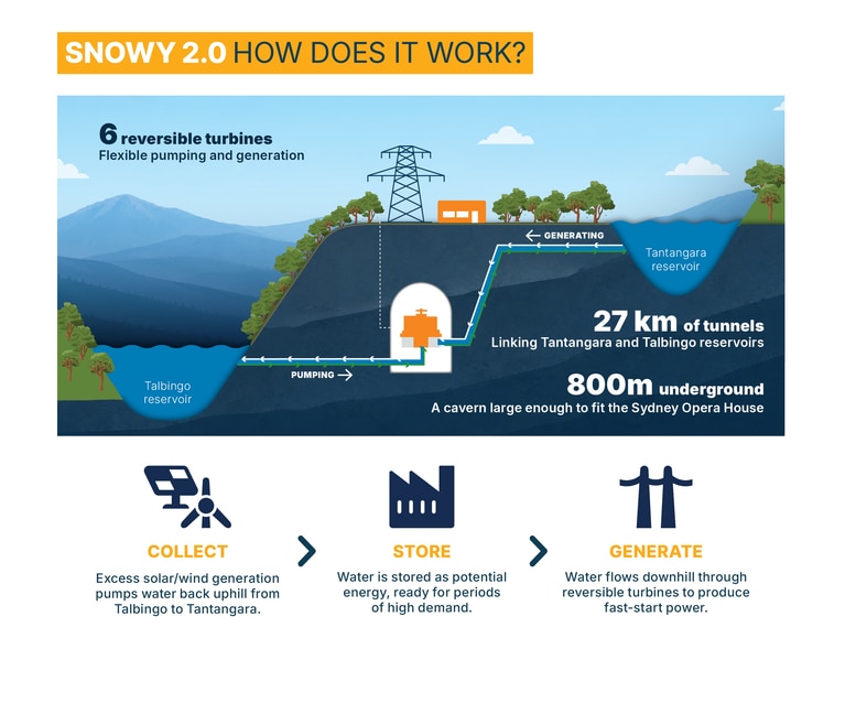A schematic illustration of Snowy 2.0 and how it works