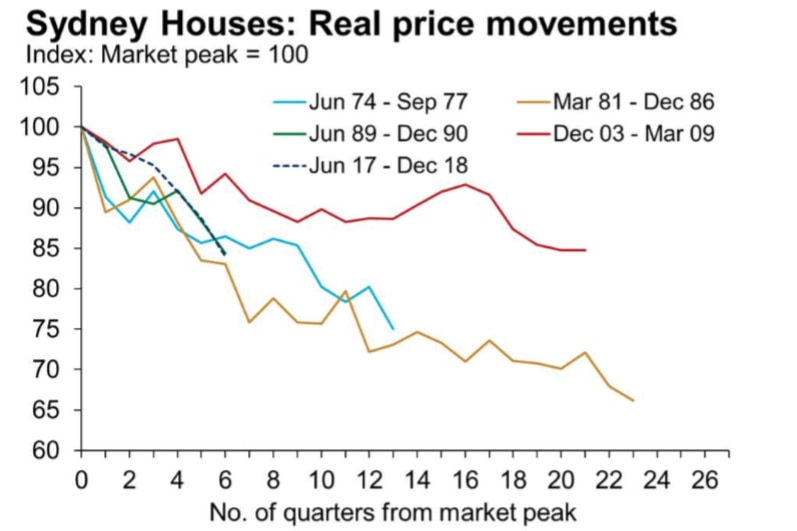 Graph showing that the current housing downturn is the equal second steepest in Sydney's history.