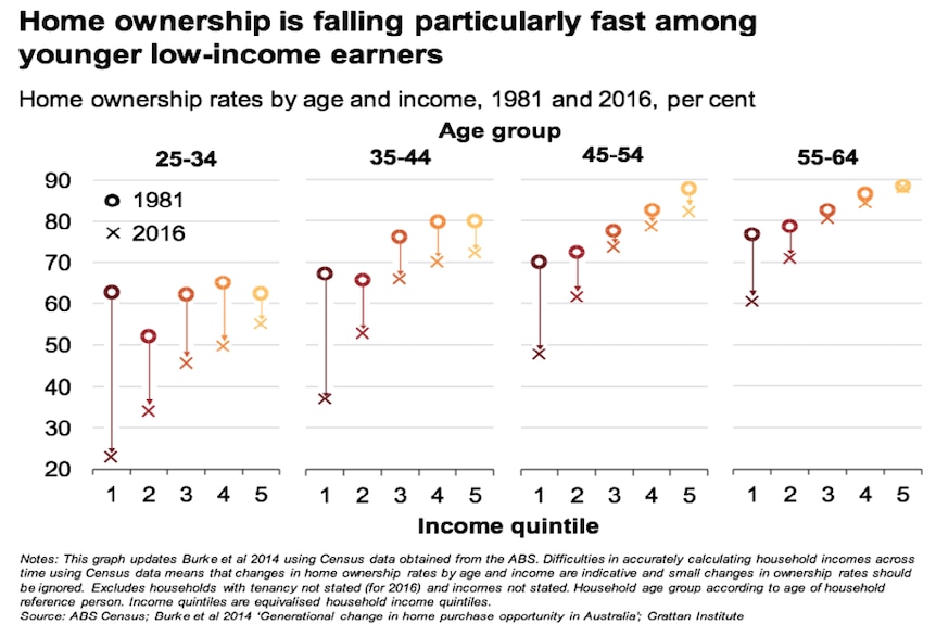 A chart showing rates of home ownership by age ground in 2017 and 1981.