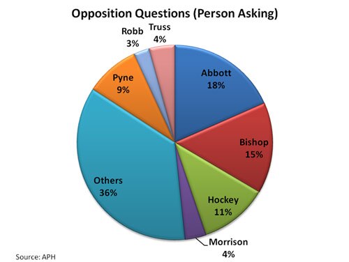 Opposition questions (person asking)