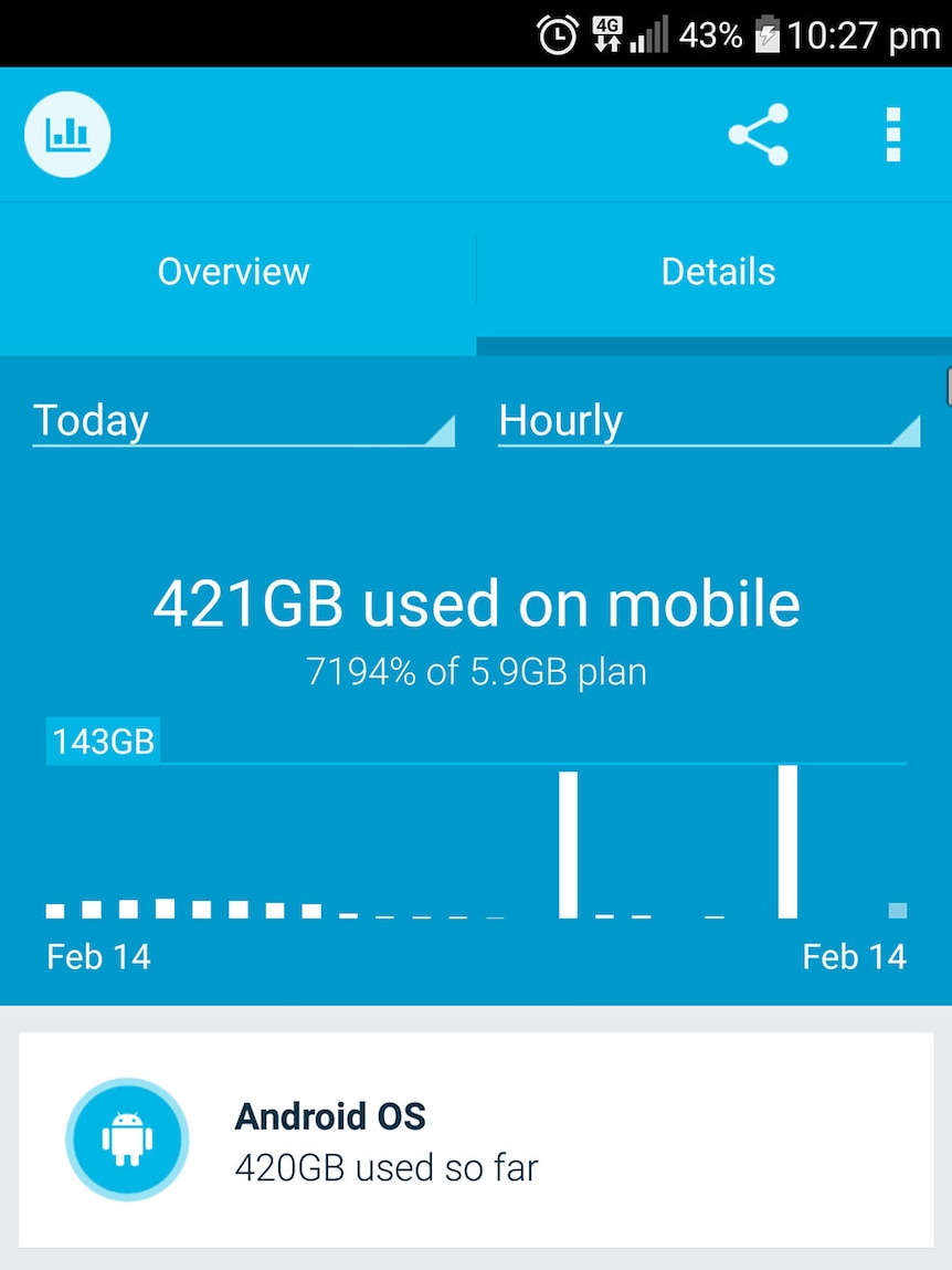 A screenshot of a Telstra user's mobile phone data usage screen showing 421GB of data used
