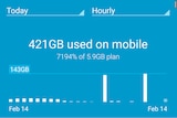 A screenshot of a Telstra user's mobile phone data usage screen showing 421GB of data used