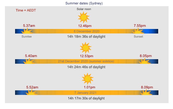 Illustration of solstice, sunrise and sunset times for Sydney in 2020 and 2021