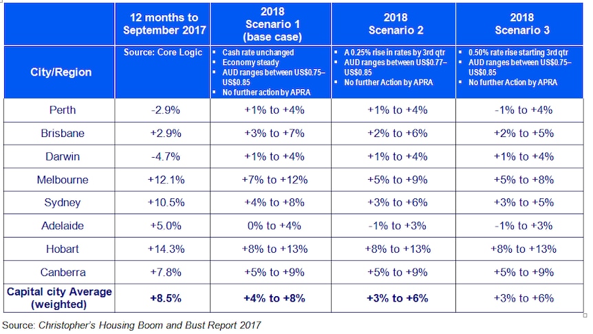 SQM Research is forecasting modest to moderate home price rises across the nation in 2018.