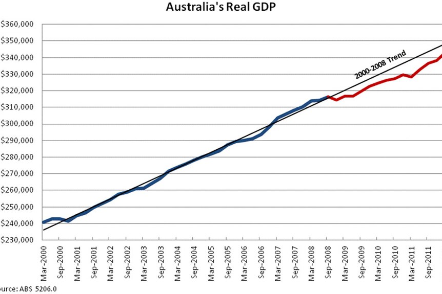 Australia's Real GDP