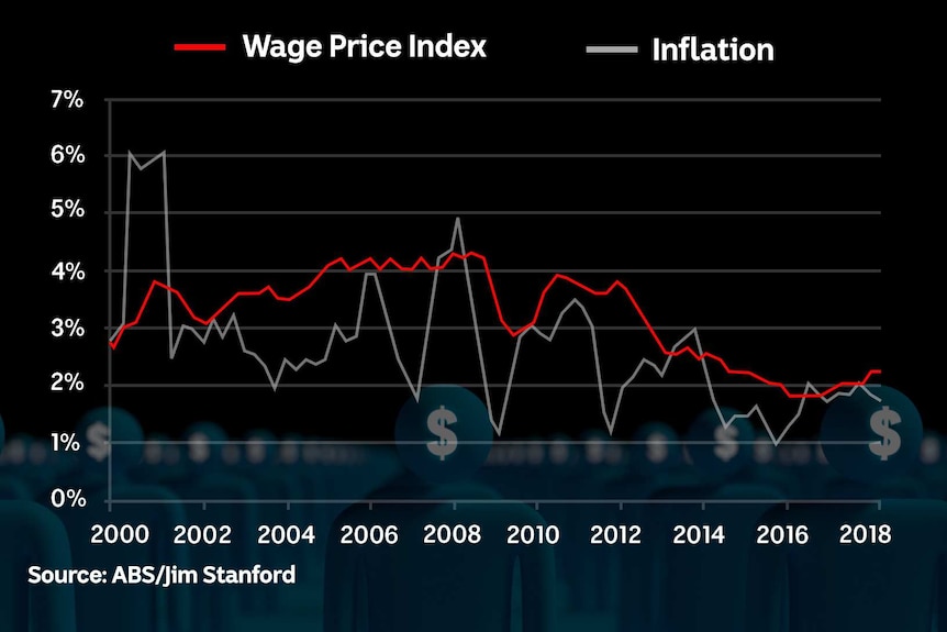 The wage price index is only just up from its record lows of 1.9pc annual growth.