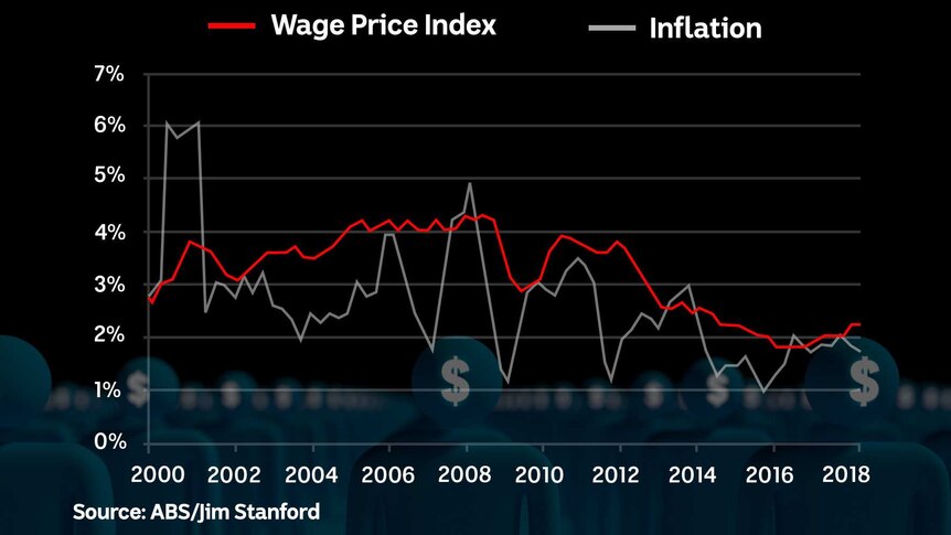 The wage price index is only just up from its record lows of 1.9pc annual growth.