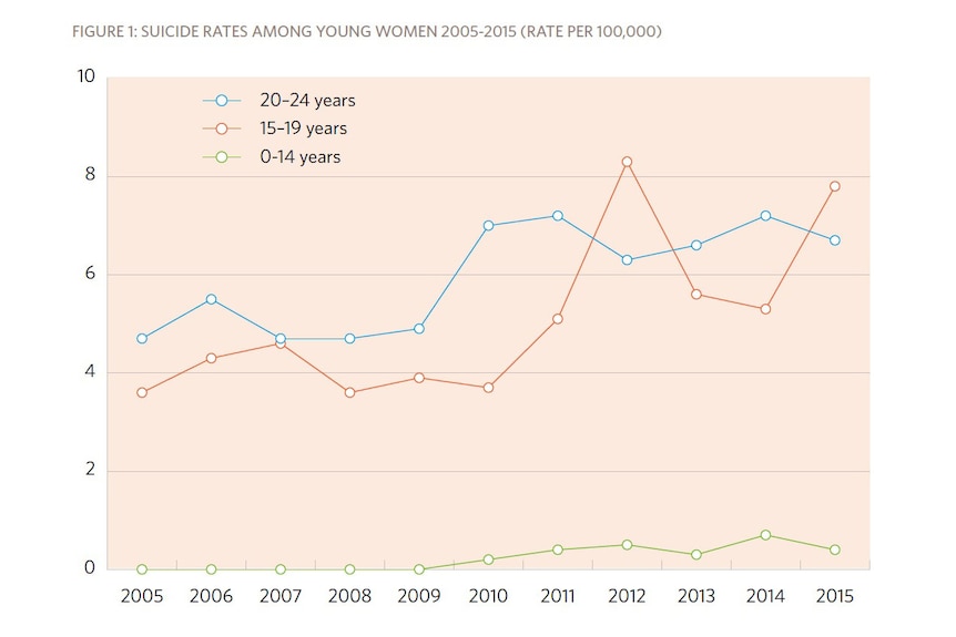 Suicide rates for young women