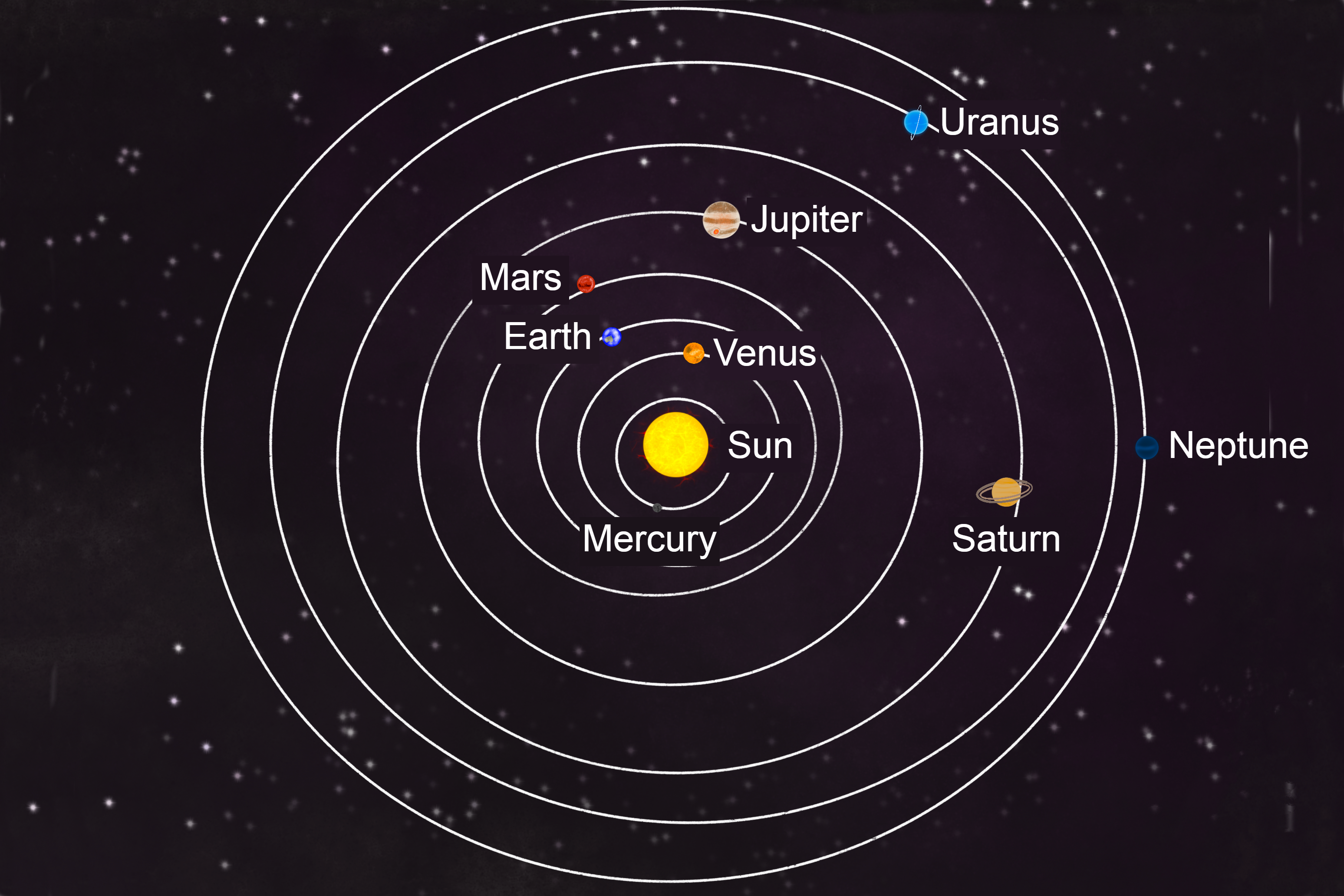 A map of the planets in the solar system and their location. It is definitely not to scale