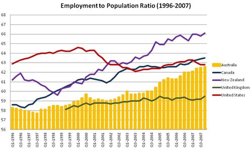Employment to population ratio (1996-2007)