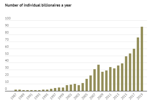 There are currently 91 Australian billionaires, up from less than 50 just four years ago.