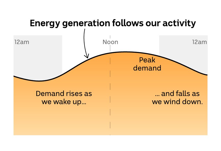 Diagram showing the daily energy demand curve. It peaks in the afternoon.