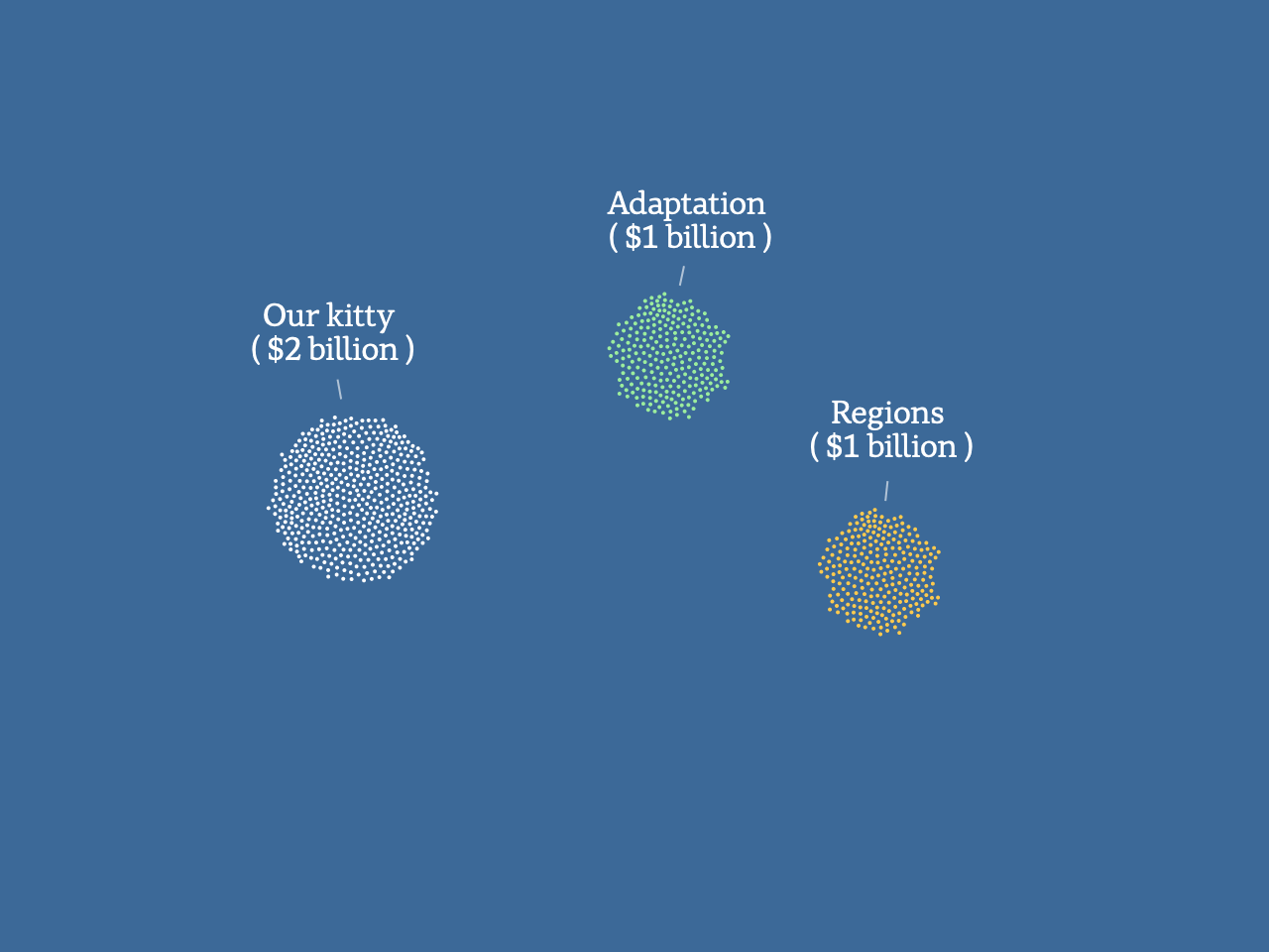 A graphic showing $1 billion spent on helping regions, another $1 billion for vulnerable communities and a $2 billion kitty.