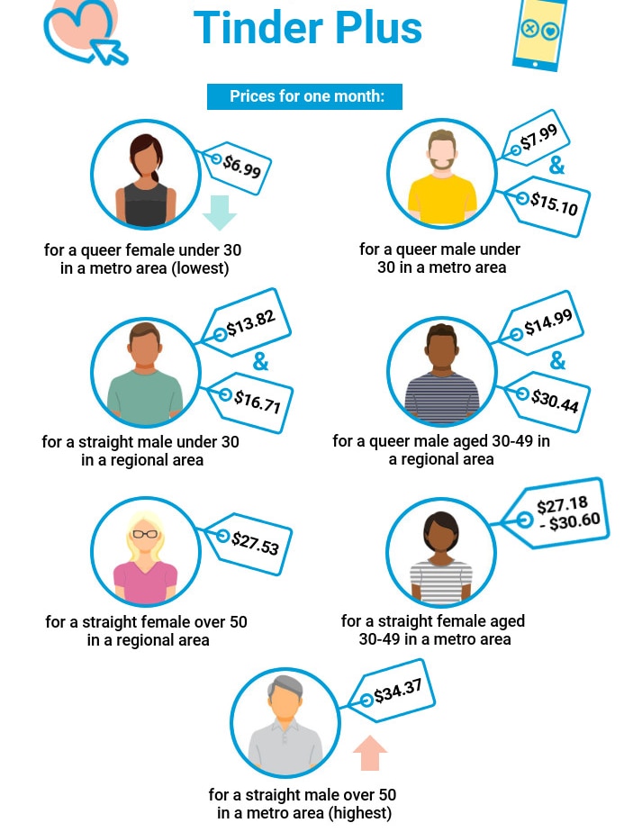 An infographic showing the different demographics of people and the prices they were offered.
