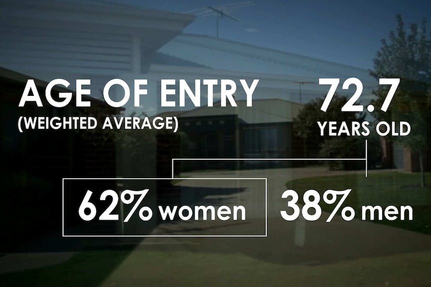 A graphic shows the average age people enter retirement villages