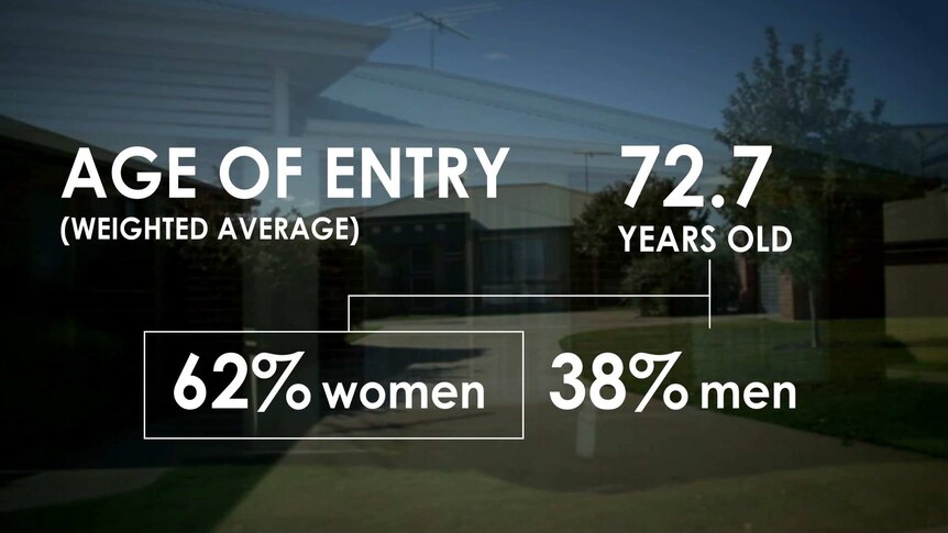 A graphic shows the average age people enter retirement villages